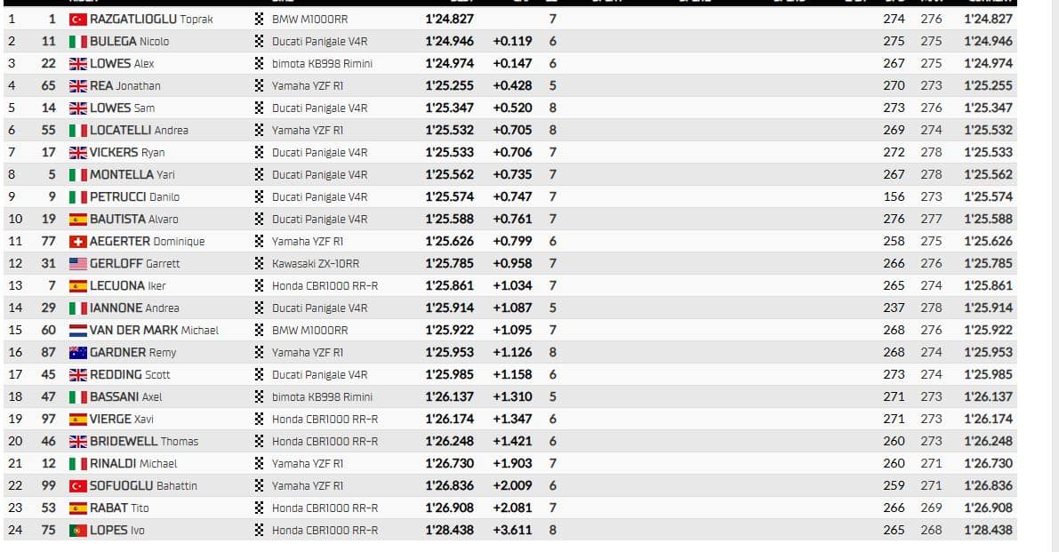 risultati superpole donington