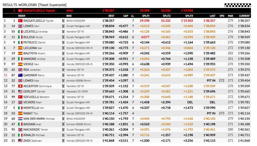 classifica superpole ungheria
