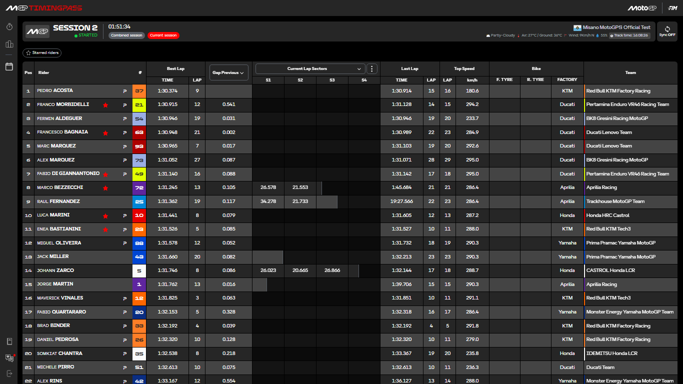 classifica tempi test misano ore 16