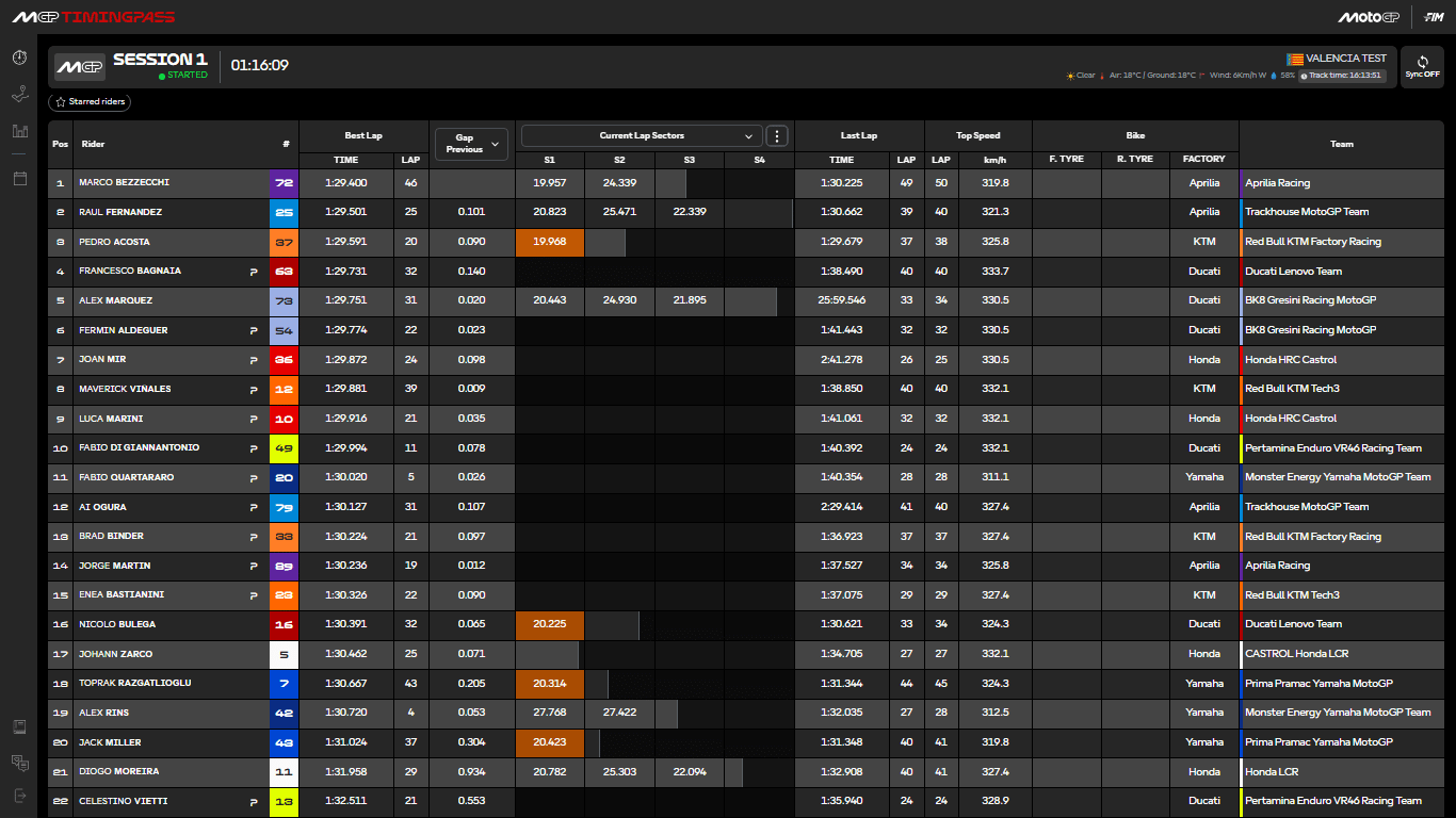 classifica day 1 thailandia