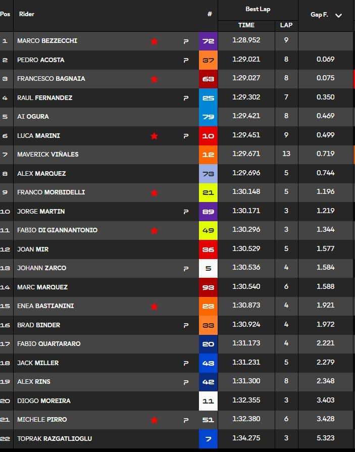 Tempi provvisori ore 04:14 Test MotoGP Buriram Day 2