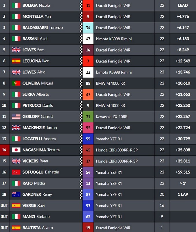 Superbike Australia Gara - Ordine di arrivo