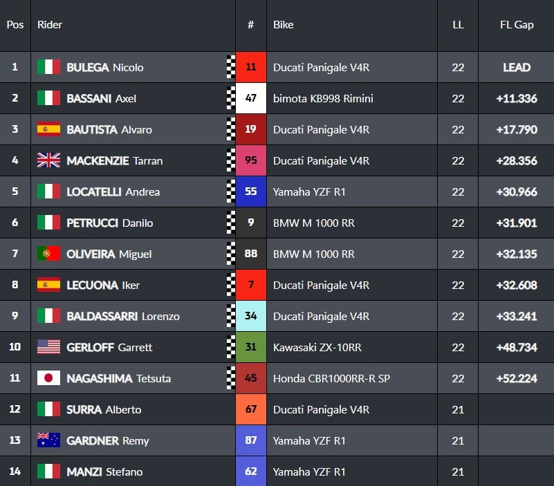 Superbike Australia Gara 2 - Ordine di arrivo