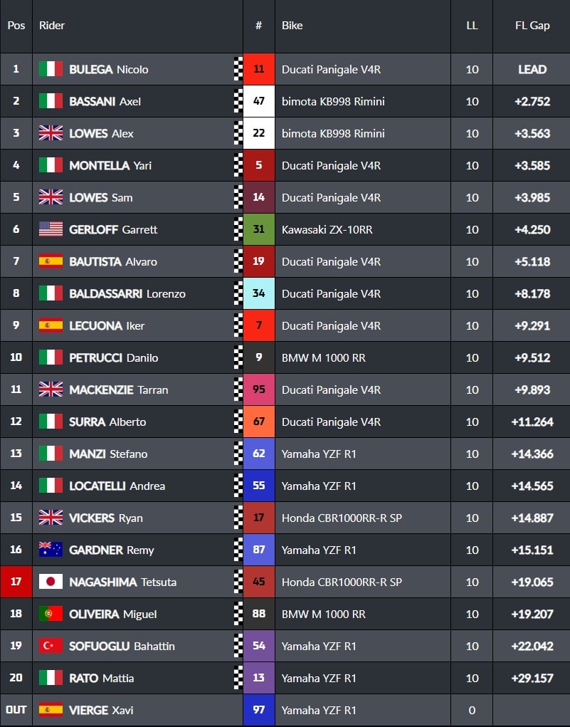 Superbike Australia Gara - Ordine di arrivo