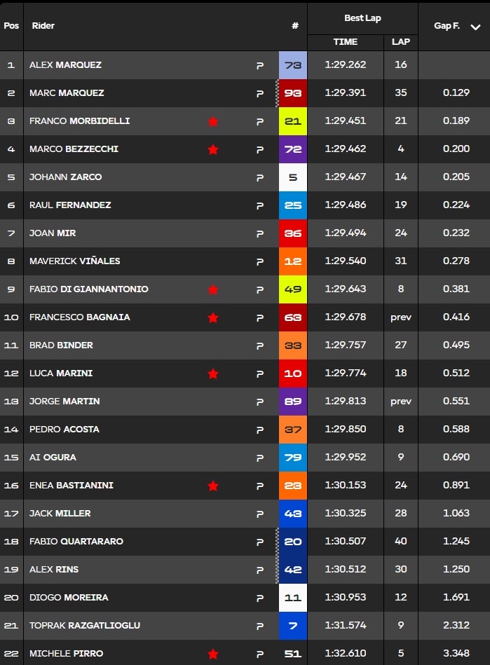 Test MotoGP Buriram Day 1 - I tempi finali