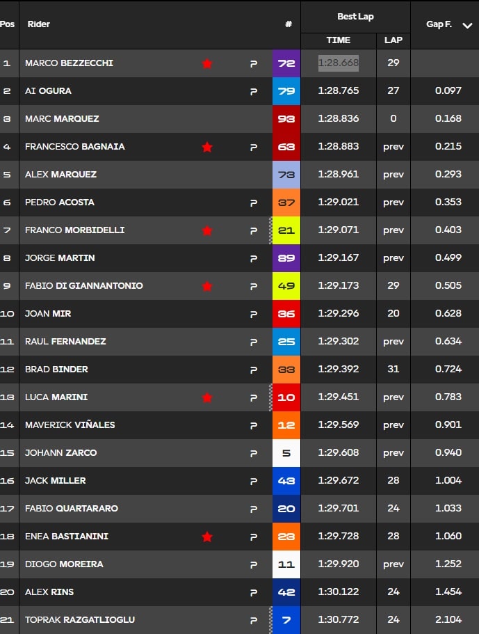 Test MotoGP Buriram Day 2 - I tempi finali