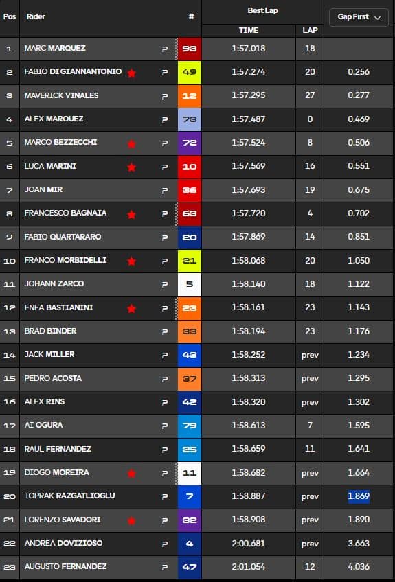 Test MotoGP Sepang Day 1 - I tempi finali