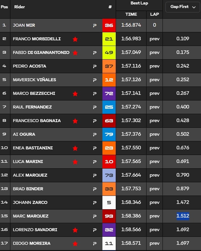 Test MotoGP Sepang Day 2 - I tempi finali