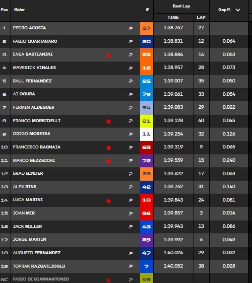 Test Barcellona MotoGP Tempi