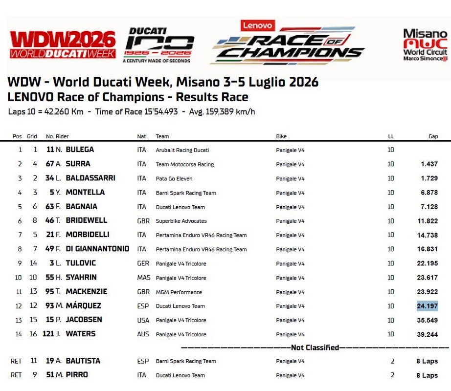 Ordine di arrivo Race of Champions WDW 2026